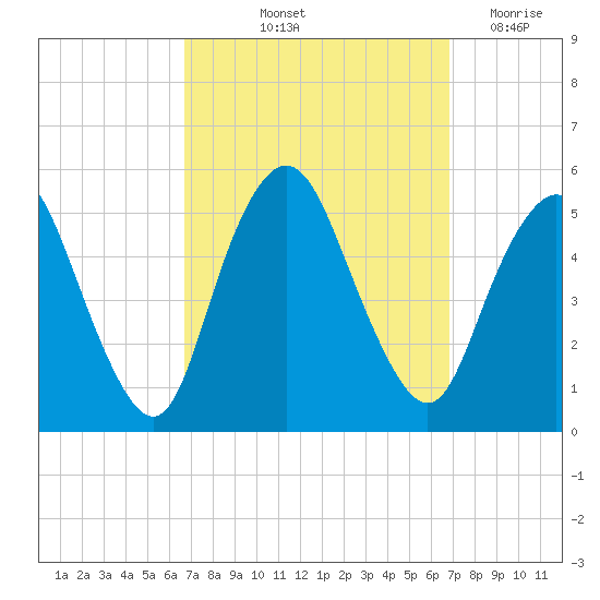 Norton Point tide chart for Friday, September 24, 2021
