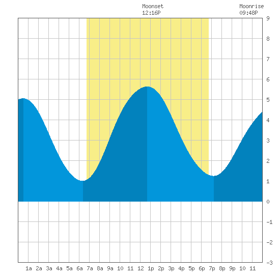 Norton Point tide chart for Sunday, September 26, 2021