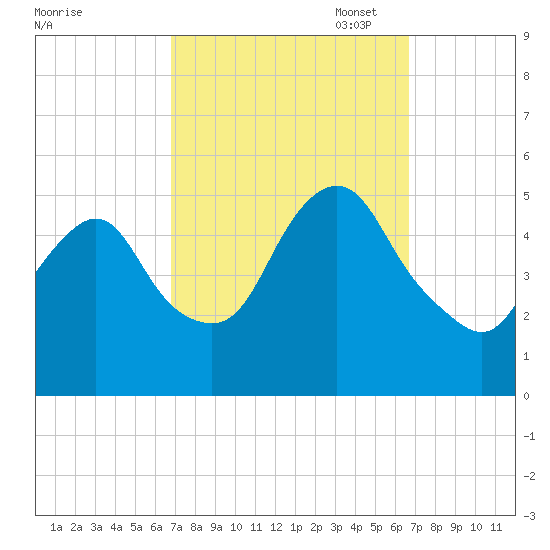 Norton Point tide chart for Wednesday, September 29, 2021