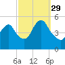 Norton Point tide chart for Wednesday, September 29, 2021