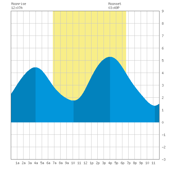 Norton Point tide chart for Thursday, September 30, 2021