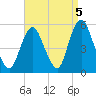 Norton Point tide chart for Sunday, September 5, 2021