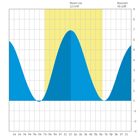 Norton Point tide chart for Sunday, October 10, 2021