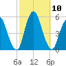 Norton Point tide chart for Sunday, October 10, 2021
