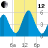 Norton Point tide chart for Tuesday, October 12, 2021
