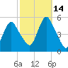 Norton Point tide chart for Thursday, October 14, 2021