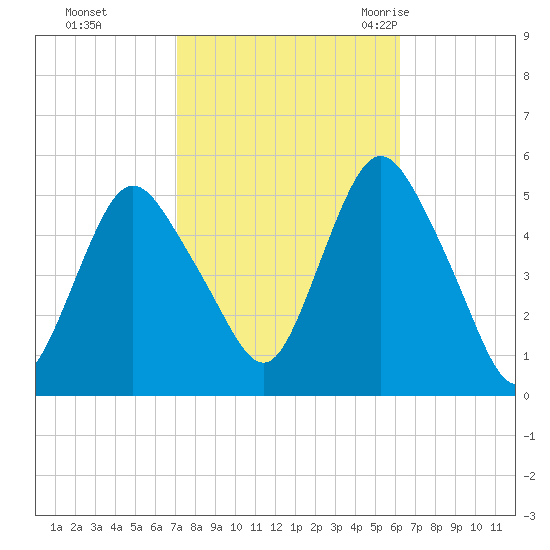Norton Point tide chart for Friday, October 15, 2021