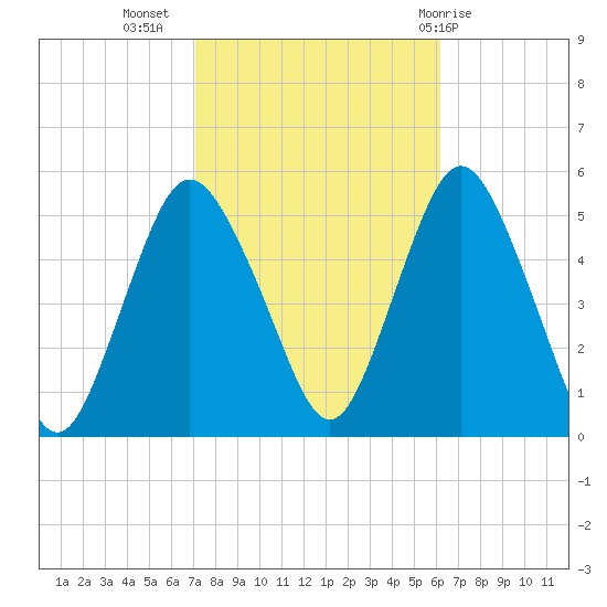Norton Point tide chart for Sunday, October 17, 2021