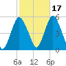 Norton Point tide chart for Sunday, October 17, 2021