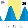 Norton Point tide chart for Wednesday, October 20, 2021