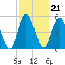 Norton Point tide chart for Thursday, October 21, 2021