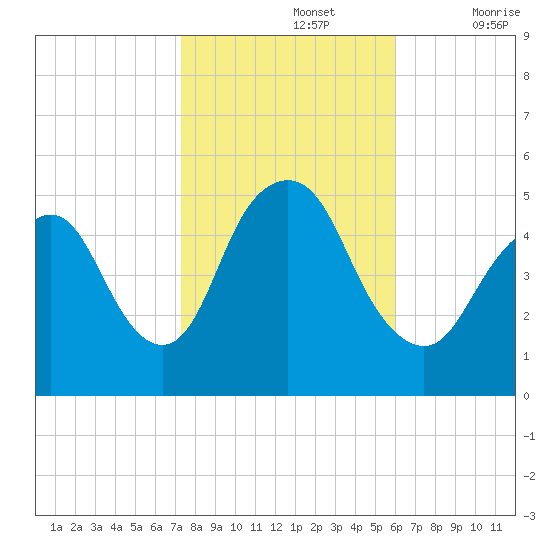 Norton Point tide chart for Tuesday, October 26, 2021