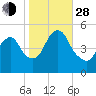 Norton Point tide chart for Thursday, October 28, 2021