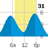 Norton Point tide chart for Sunday, October 31, 2021