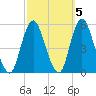 Norton Point tide chart for Tuesday, October 5, 2021