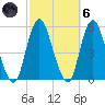 Norton Point tide chart for Wednesday, October 6, 2021