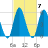 Norton Point tide chart for Thursday, October 7, 2021