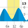 Norton Point tide chart for Saturday, November 13, 2021