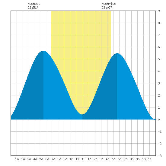Norton Point tide chart for Monday, November 15, 2021