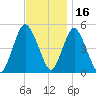 Norton Point tide chart for Tuesday, November 16, 2021