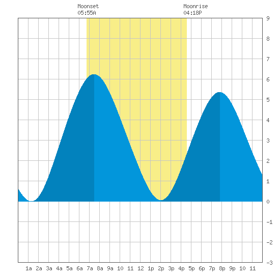 Norton Point tide chart for Thursday, November 18, 2021