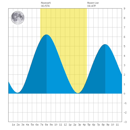 Norton Point tide chart for Friday, November 19, 2021