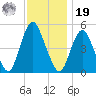 Norton Point tide chart for Friday, November 19, 2021
