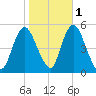 Norton Point tide chart for Monday, November 1, 2021