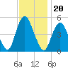 Norton Point tide chart for Saturday, November 20, 2021