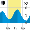 Norton Point tide chart for Saturday, November 27, 2021