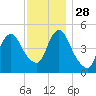 Norton Point tide chart for Sunday, November 28, 2021