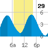 Norton Point tide chart for Monday, November 29, 2021