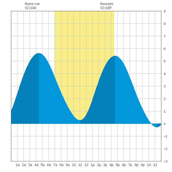 Norton Point tide chart for Tuesday, November 30, 2021