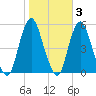 Norton Point tide chart for Wednesday, November 3, 2021