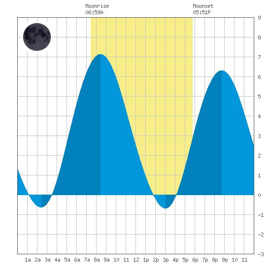 Norton Point tide chart for Thursday, November 4, 2021