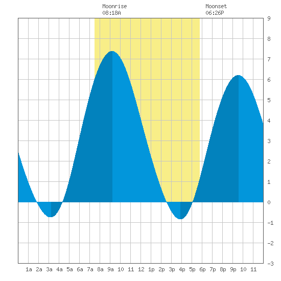 Norton Point tide chart for Friday, November 5, 2021
