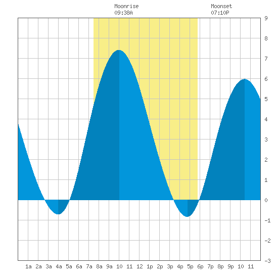 Norton Point tide chart for Saturday, November 6, 2021