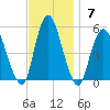 Norton Point tide chart for Sunday, November 7, 2021