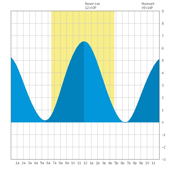 Norton Point tide chart for Tuesday, November 9, 2021