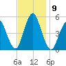 Norton Point tide chart for Tuesday, November 9, 2021