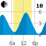 Norton Point tide chart for Friday, December 10, 2021