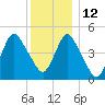 Norton Point tide chart for Sunday, December 12, 2021