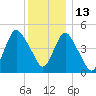 Norton Point tide chart for Monday, December 13, 2021