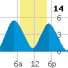 Norton Point tide chart for Tuesday, December 14, 2021