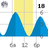 Norton Point tide chart for Saturday, December 18, 2021
