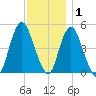 Norton Point tide chart for Wednesday, December 1, 2021