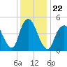 Norton Point tide chart for Wednesday, December 22, 2021