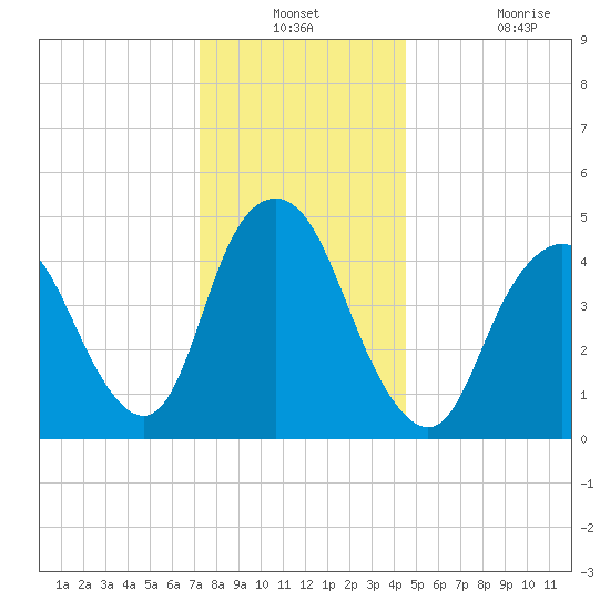 Norton Point tide chart for Thursday, December 23, 2021
