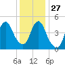 Norton Point tide chart for Monday, December 27, 2021