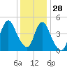 Norton Point tide chart for Tuesday, December 28, 2021